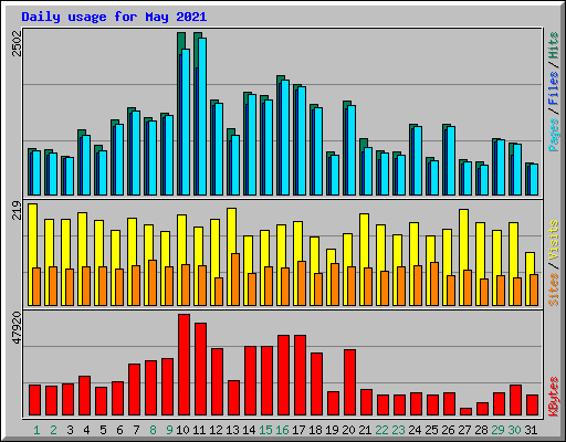 Daily usage for May 2021