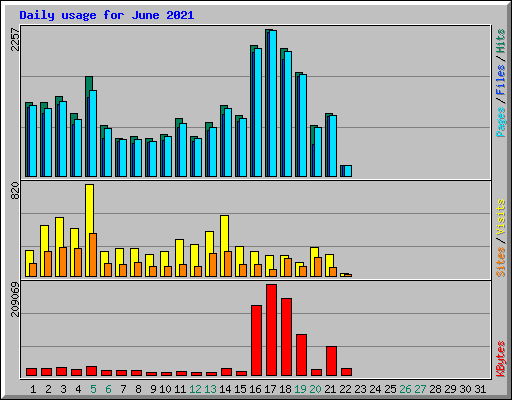 Daily usage for June 2021