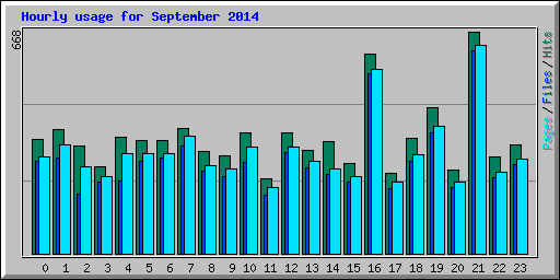 Hourly usage for September 2014