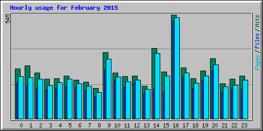 Hourly usage for February 2015
