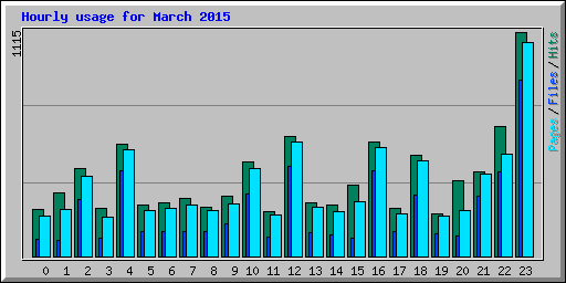 Hourly usage for March 2015