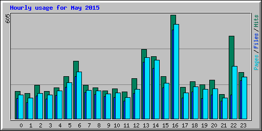 Hourly usage for May 2015