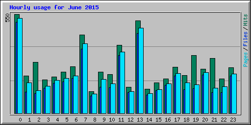 Hourly usage for June 2015