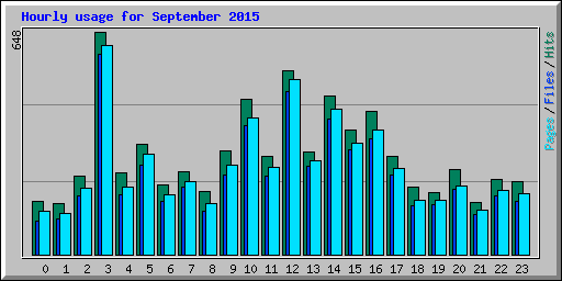 Hourly usage for September 2015
