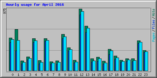 Hourly usage for April 2016