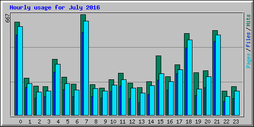 Hourly usage for July 2016
