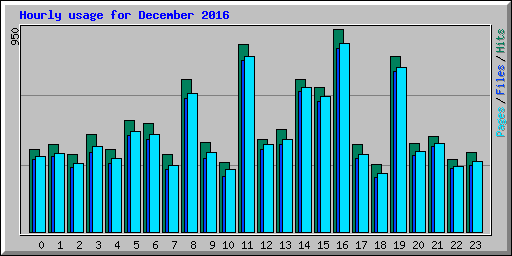Hourly usage for December 2016