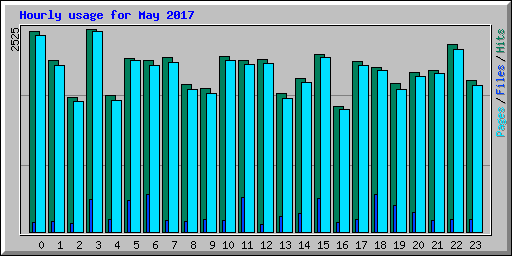 Hourly usage for May 2017