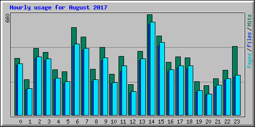 Hourly usage for August 2017