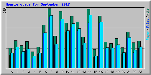 Hourly usage for September 2017