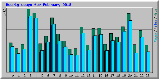Hourly usage for February 2018