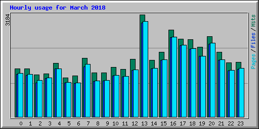 Hourly usage for March 2018