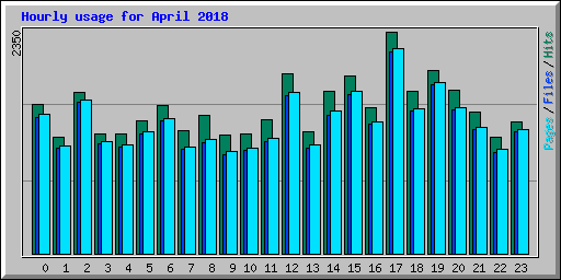 Hourly usage for April 2018