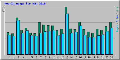 Hourly usage for May 2018