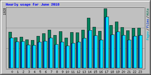 Hourly usage for June 2018