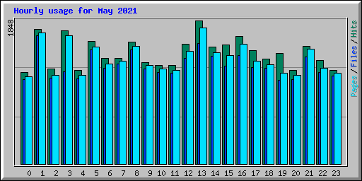 Hourly usage for May 2021