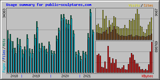Usage summary for public-sculptures.com